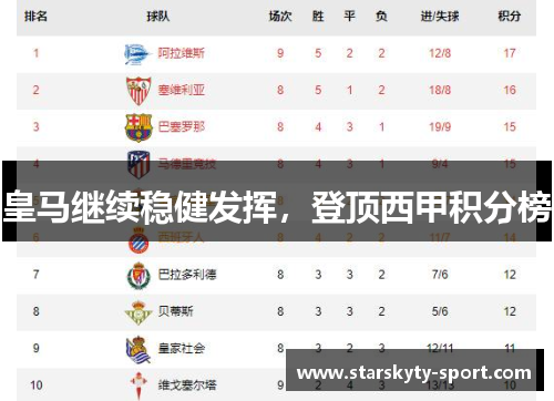 皇马继续稳健发挥，登顶西甲积分榜